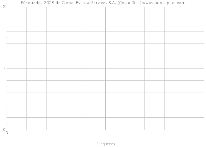 Búsquedas 2023 de Global Escrow Services S.A. (Costa Rica) 