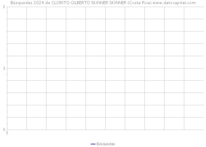 Búsquedas 2024 de CLORITO GILBERTO SKINNER SKINNER (Costa Rica) 