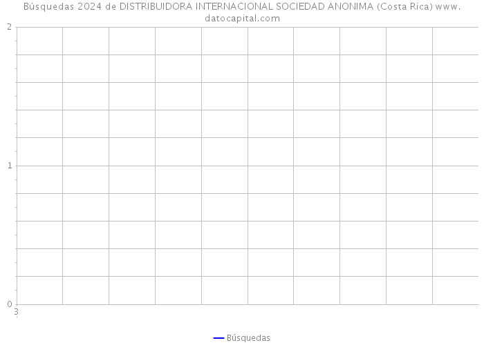 Búsquedas 2024 de DISTRIBUIDORA INTERNACIONAL SOCIEDAD ANONIMA (Costa Rica) 