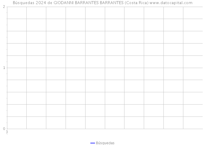 Búsquedas 2024 de GIODANNI BARRANTES BARRANTES (Costa Rica) 