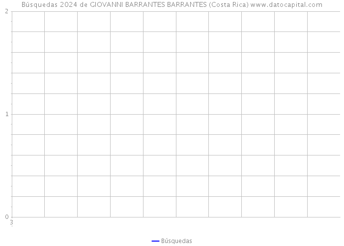 Búsquedas 2024 de GIOVANNI BARRANTES BARRANTES (Costa Rica) 