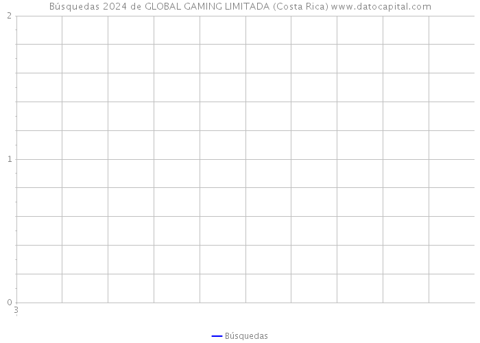 Búsquedas 2024 de GLOBAL GAMING LIMITADA (Costa Rica) 