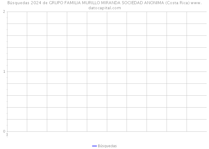Búsquedas 2024 de GRUPO FAMILIA MURILLO MIRANDA SOCIEDAD ANONIMA (Costa Rica) 