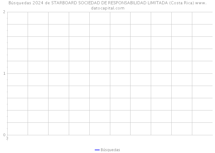 Búsquedas 2024 de STARBOARD SOCIEDAD DE RESPONSABILIDAD LIMITADA (Costa Rica) 