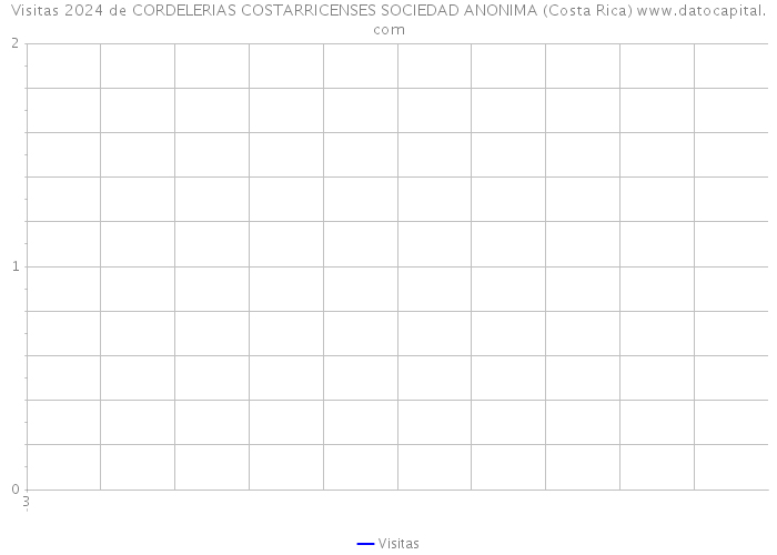 Visitas 2024 de CORDELERIAS COSTARRICENSES SOCIEDAD ANONIMA (Costa Rica) 