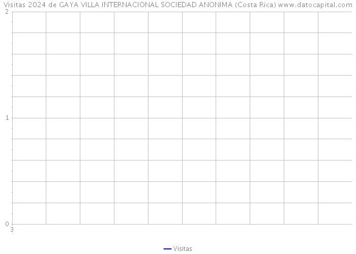 Visitas 2024 de GAYA VILLA INTERNACIONAL SOCIEDAD ANONIMA (Costa Rica) 