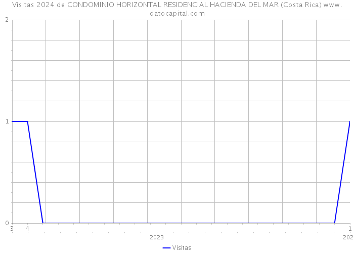 Visitas 2024 de CONDOMINIO HORIZONTAL RESIDENCIAL HACIENDA DEL MAR (Costa Rica) 