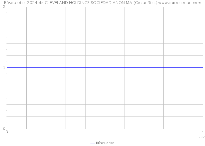 Búsquedas 2024 de CLEVELAND HOLDINGS SOCIEDAD ANONIMA (Costa Rica) 
