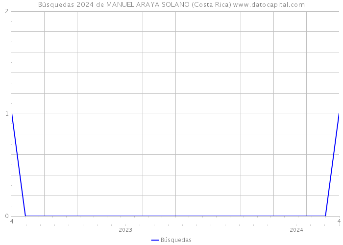 Búsquedas 2024 de MANUEL ARAYA SOLANO (Costa Rica) 