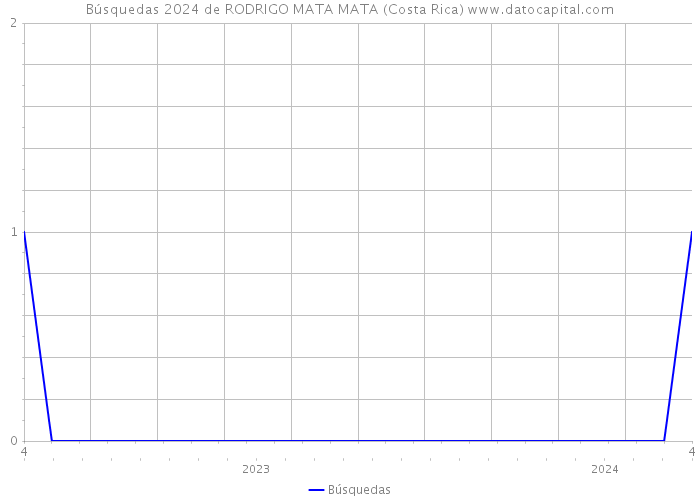 Búsquedas 2024 de RODRIGO MATA MATA (Costa Rica) 