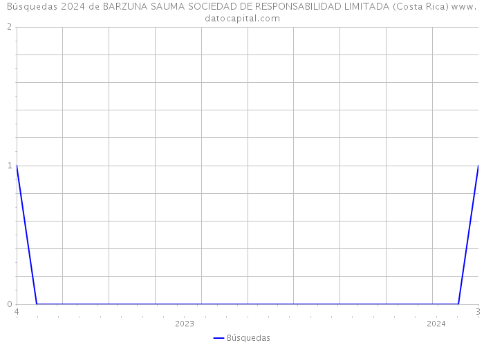 Búsquedas 2024 de BARZUNA SAUMA SOCIEDAD DE RESPONSABILIDAD LIMITADA (Costa Rica) 