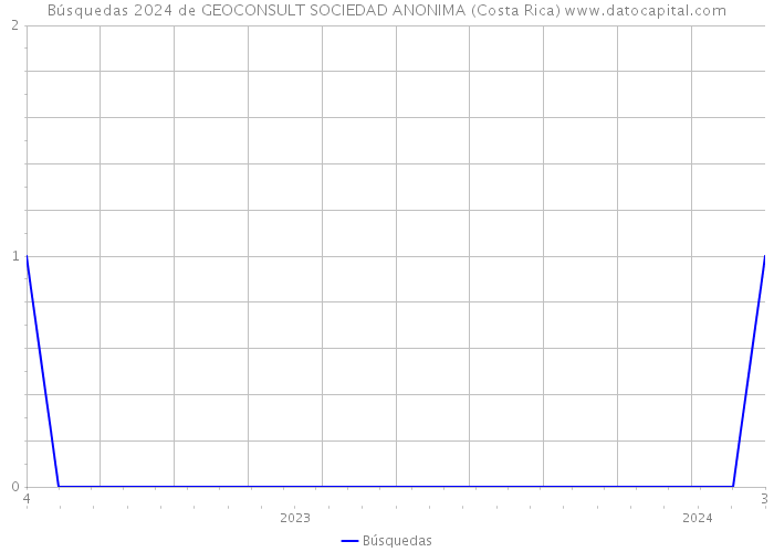Búsquedas 2024 de GEOCONSULT SOCIEDAD ANONIMA (Costa Rica) 