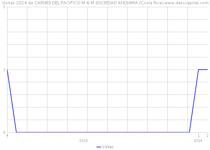 Visitas 2024 de CARNES DEL PACIFICO M & M SOCIEDAD ANONIMA (Costa Rica) 