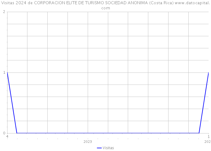 Visitas 2024 de CORPORACION ELITE DE TURISMO SOCIEDAD ANONIMA (Costa Rica) 