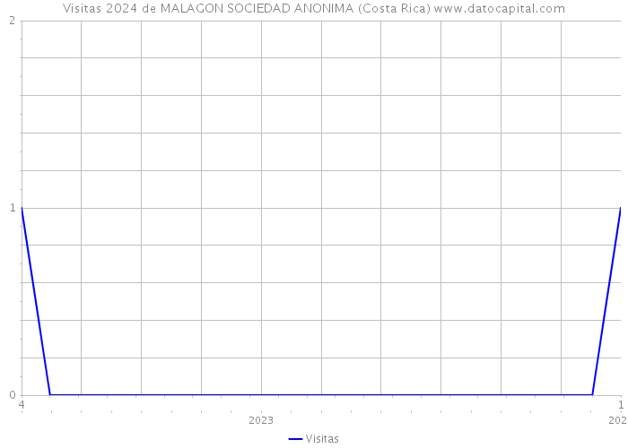 Visitas 2024 de MALAGON SOCIEDAD ANONIMA (Costa Rica) 
