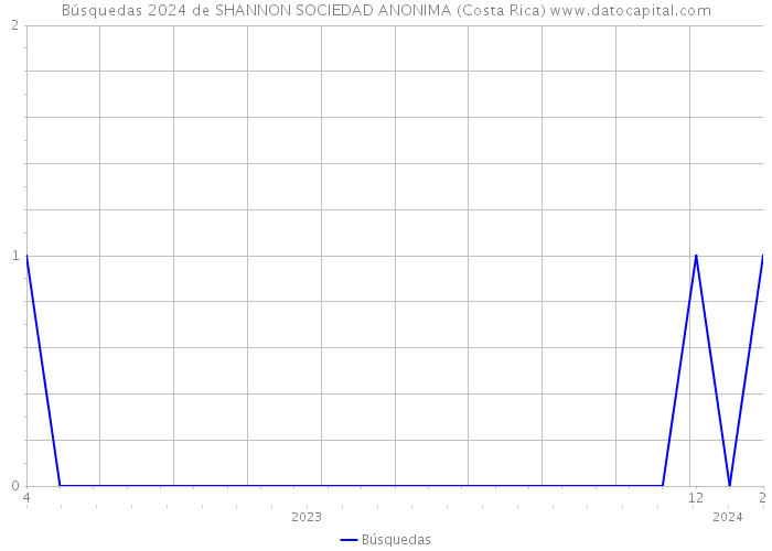 Búsquedas 2024 de SHANNON SOCIEDAD ANONIMA (Costa Rica) 