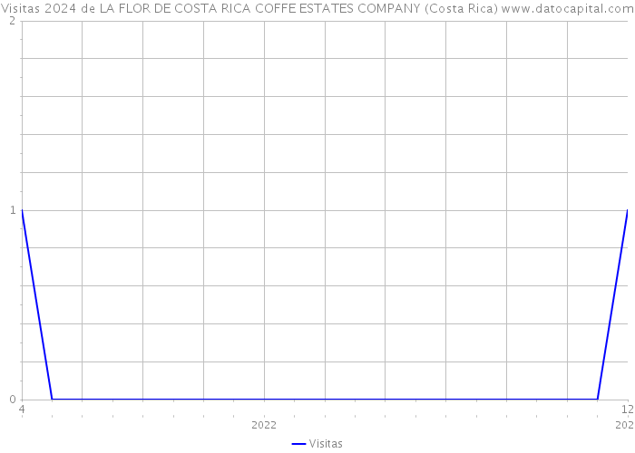 Visitas 2024 de LA FLOR DE COSTA RICA COFFE ESTATES COMPANY (Costa Rica) 