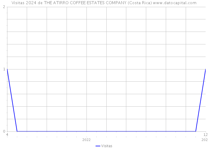 Visitas 2024 de THE ATIRRO COFFEE ESTATES COMPANY (Costa Rica) 