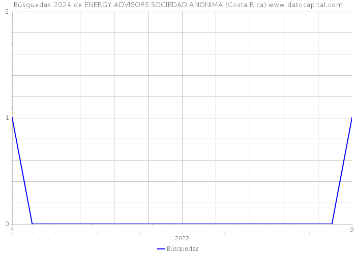 Búsquedas 2024 de ENERGY ADVISORS SOCIEDAD ANONIMA (Costa Rica) 