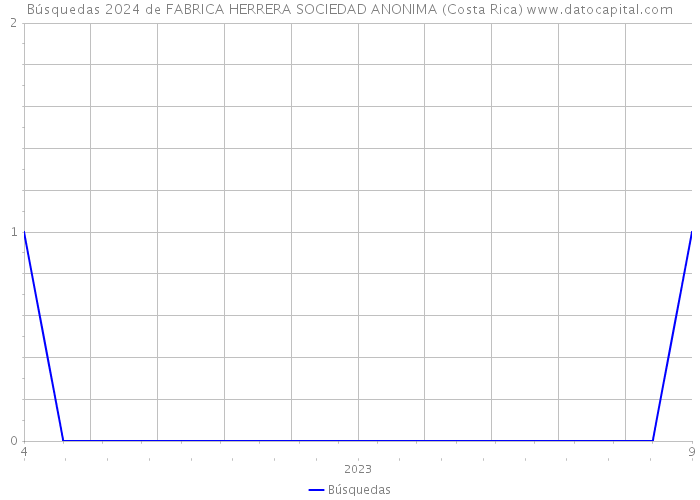 Búsquedas 2024 de FABRICA HERRERA SOCIEDAD ANONIMA (Costa Rica) 