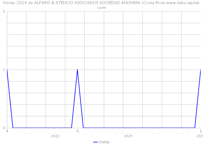 Visitas 2024 de ALFARO & ATENCIO ASOCIADOS SOCIEDAD ANONIMA (Costa Rica) 