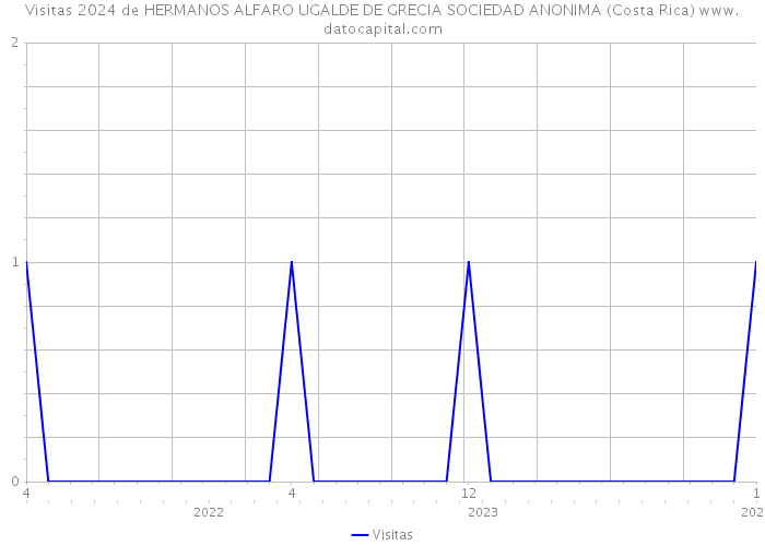 Visitas 2024 de HERMANOS ALFARO UGALDE DE GRECIA SOCIEDAD ANONIMA (Costa Rica) 