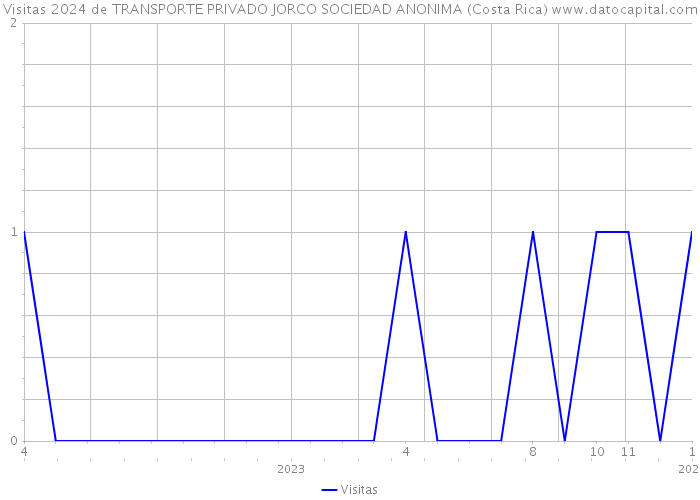 Visitas 2024 de TRANSPORTE PRIVADO JORCO SOCIEDAD ANONIMA (Costa Rica) 
