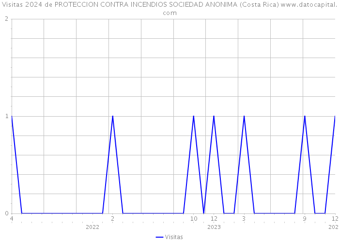 Visitas 2024 de PROTECCION CONTRA INCENDIOS SOCIEDAD ANONIMA (Costa Rica) 