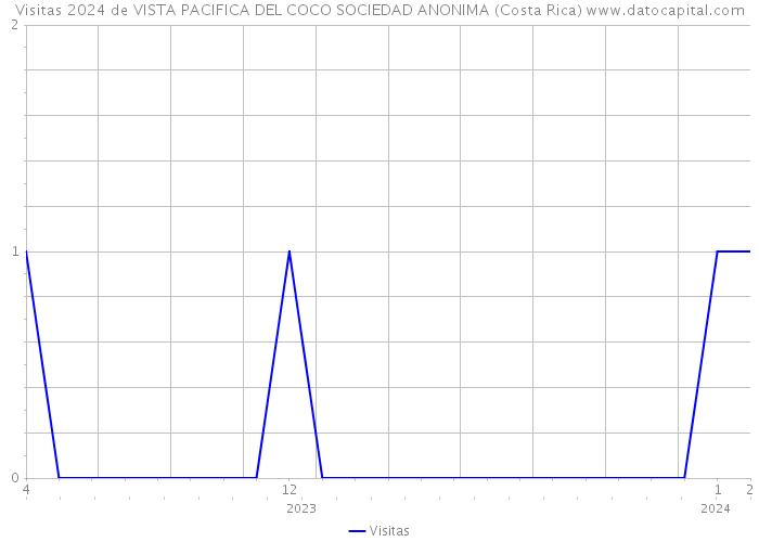 Visitas 2024 de VISTA PACIFICA DEL COCO SOCIEDAD ANONIMA (Costa Rica) 