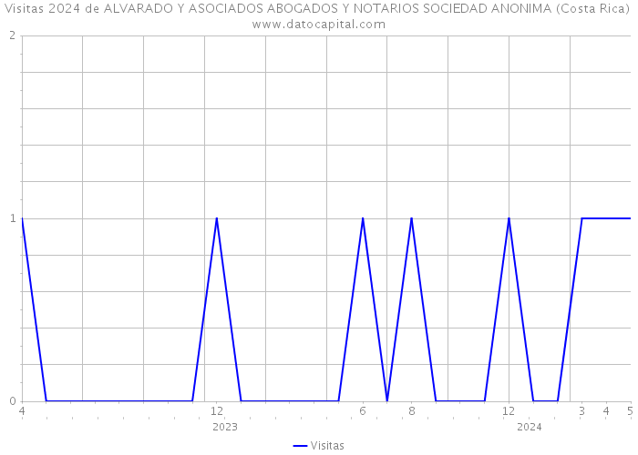 Visitas 2024 de ALVARADO Y ASOCIADOS ABOGADOS Y NOTARIOS SOCIEDAD ANONIMA (Costa Rica) 