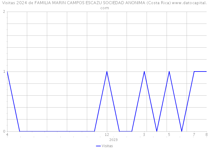 Visitas 2024 de FAMILIA MARIN CAMPOS ESCAZU SOCIEDAD ANONIMA (Costa Rica) 