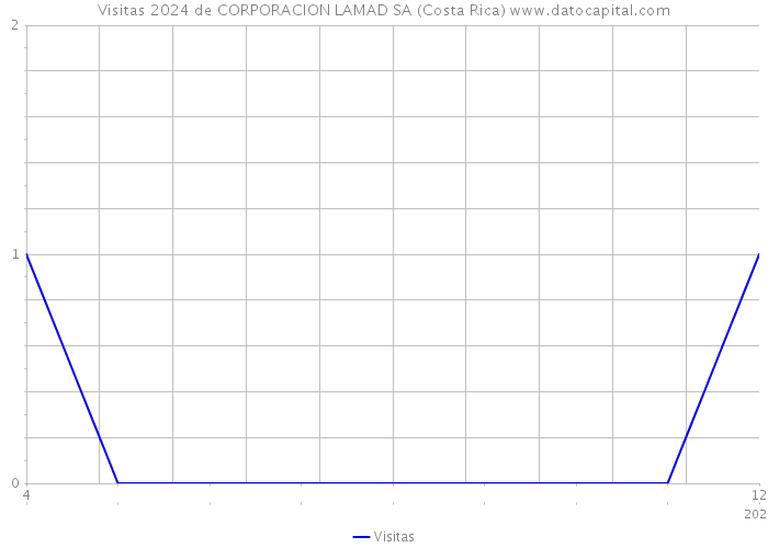 Visitas 2024 de CORPORACION LAMAD SA (Costa Rica) 