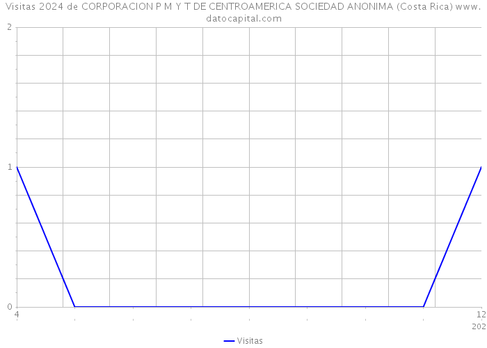 Visitas 2024 de CORPORACION P M Y T DE CENTROAMERICA SOCIEDAD ANONIMA (Costa Rica) 