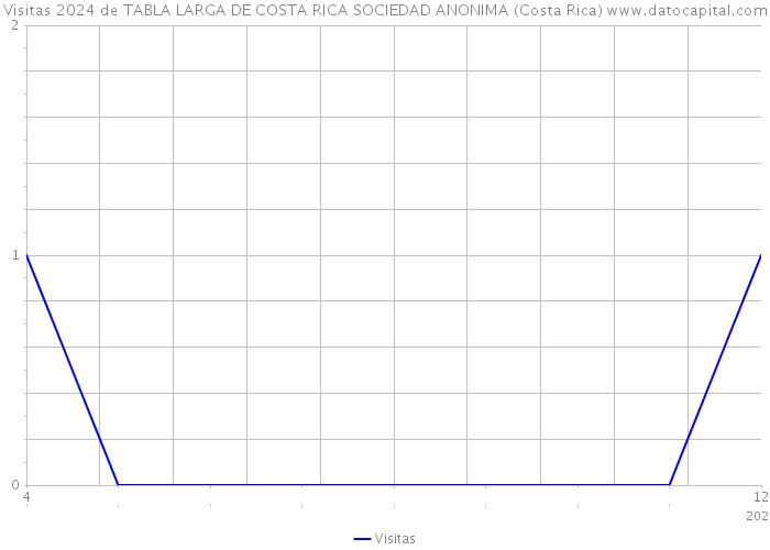 Visitas 2024 de TABLA LARGA DE COSTA RICA SOCIEDAD ANONIMA (Costa Rica) 