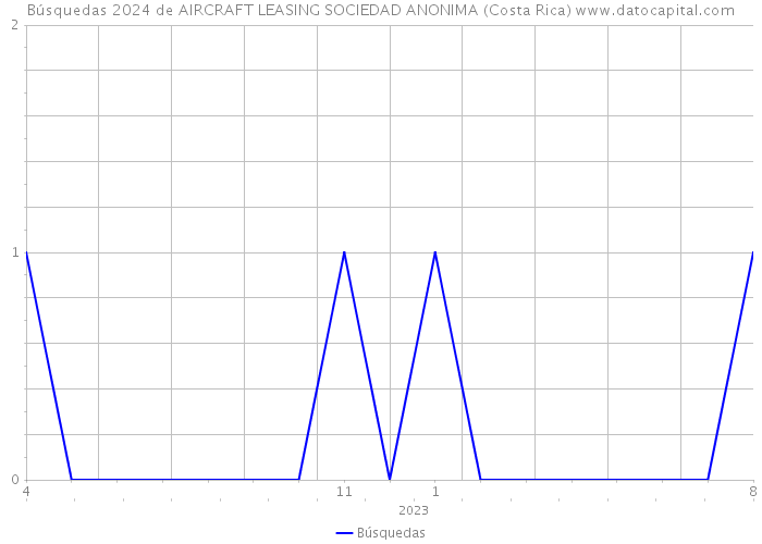 Búsquedas 2024 de AIRCRAFT LEASING SOCIEDAD ANONIMA (Costa Rica) 