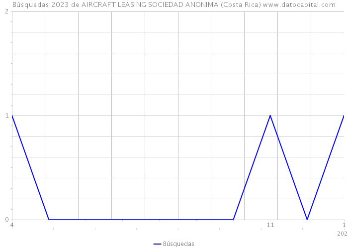 Búsquedas 2023 de AIRCRAFT LEASING SOCIEDAD ANONIMA (Costa Rica) 