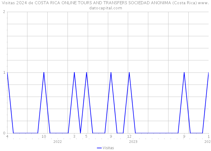 Visitas 2024 de COSTA RICA ONLINE TOURS AND TRANSFERS SOCIEDAD ANONIMA (Costa Rica) 