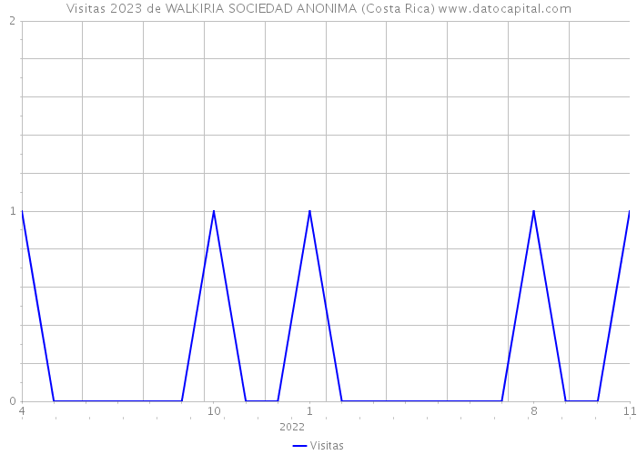 Visitas 2023 de WALKIRIA SOCIEDAD ANONIMA (Costa Rica) 