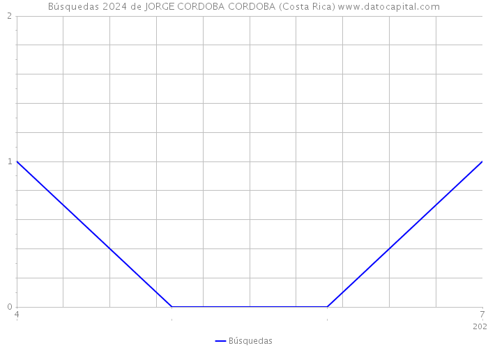 Búsquedas 2024 de JORGE CORDOBA CORDOBA (Costa Rica) 