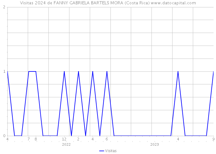 Visitas 2024 de FANNY GABRIELA BARTELS MORA (Costa Rica) 
