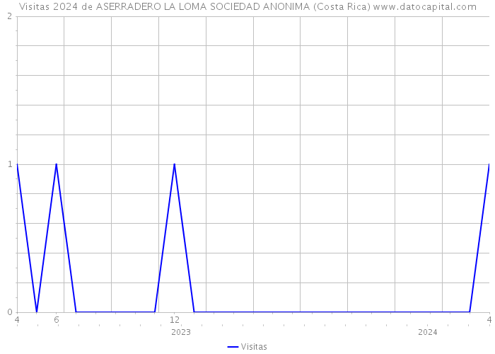 Visitas 2024 de ASERRADERO LA LOMA SOCIEDAD ANONIMA (Costa Rica) 
