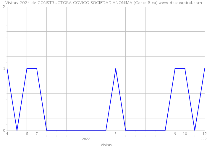 Visitas 2024 de CONSTRUCTORA COVICO SOCIEDAD ANONIMA (Costa Rica) 