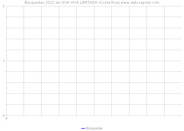 Búsquedas 2022 de VIVA VIVA LIMITADA (Costa Rica) 
