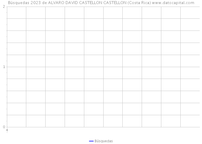 Búsquedas 2023 de ALVARO DAVID CASTELLON CASTELLON (Costa Rica) 