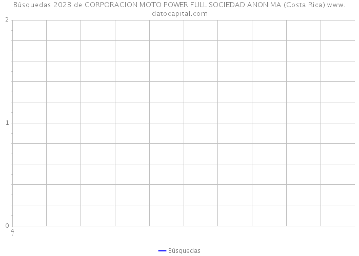 Búsquedas 2023 de CORPORACION MOTO POWER FULL SOCIEDAD ANONIMA (Costa Rica) 