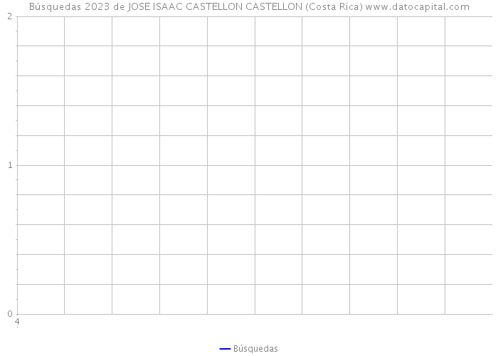 Búsquedas 2023 de JOSE ISAAC CASTELLON CASTELLON (Costa Rica) 
