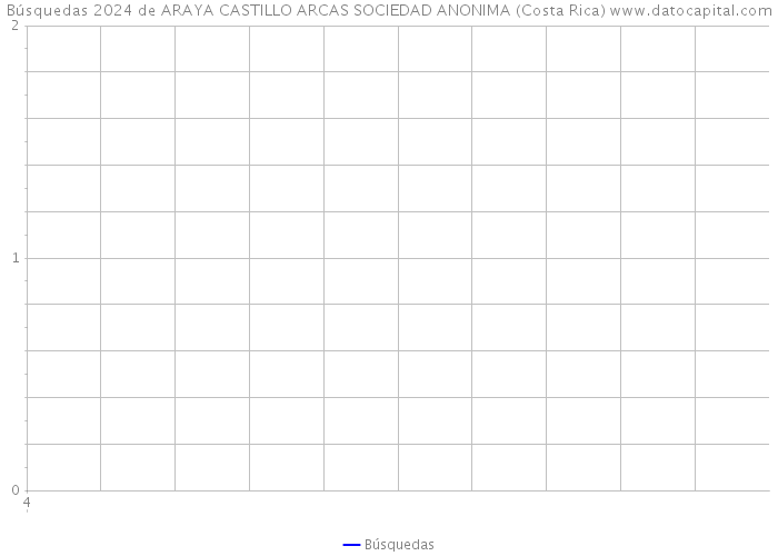 Búsquedas 2024 de ARAYA CASTILLO ARCAS SOCIEDAD ANONIMA (Costa Rica) 