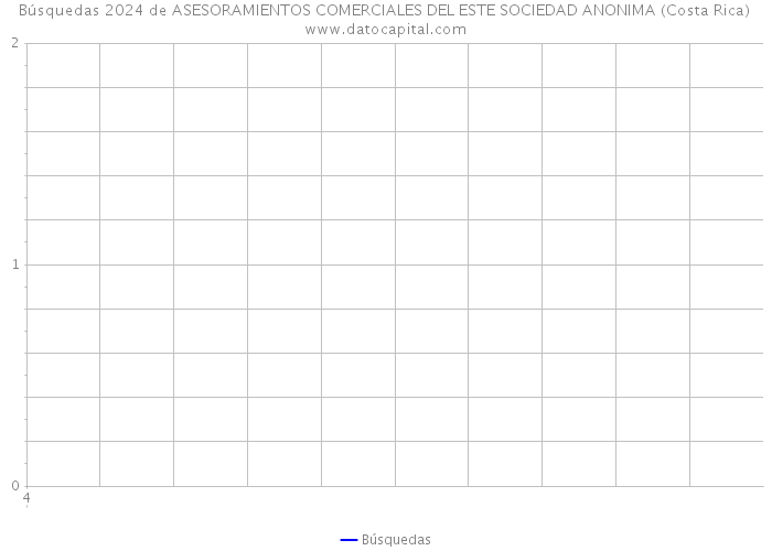 Búsquedas 2024 de ASESORAMIENTOS COMERCIALES DEL ESTE SOCIEDAD ANONIMA (Costa Rica) 