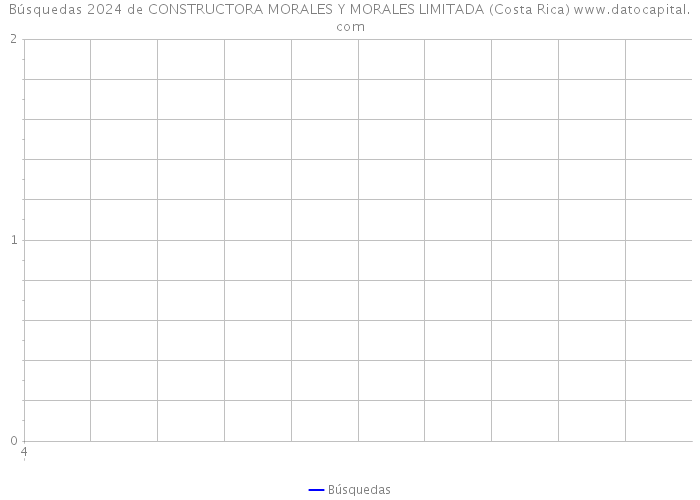 Búsquedas 2024 de CONSTRUCTORA MORALES Y MORALES LIMITADA (Costa Rica) 