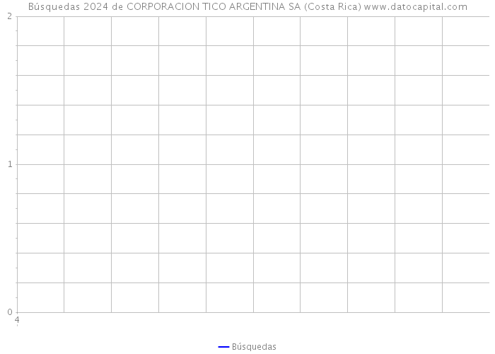 Búsquedas 2024 de CORPORACION TICO ARGENTINA SA (Costa Rica) 